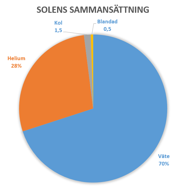 Solens sammans&auml;ttning